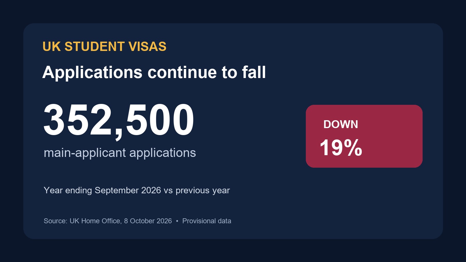 Editorial illustration: infographic showing 352,500 UK main-applicant sponsored study visa applications in the year ending September 2026, down 19%; not a photograph.
