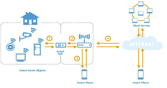 Generic diagram of smart-home devices linked through a hub, phone and cloud; this is not Apple HomeView.